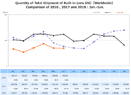 2018 Canon Nikon And Sony Market Share Latest Nikkei Bcn