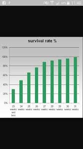 Premie Survival Rate Chart Premature Baby Rainbow Baby