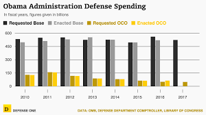 Obama Punts Controversial War Account To Successor Defense One