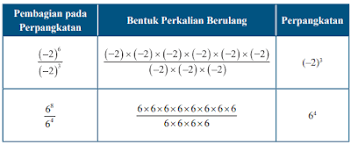 Check spelling or type a new query. Rangkuman Materi Matematika Kelas 9 Bab 1 Perpangkatan Dan Bentuk Akar Kherysuryawan Id