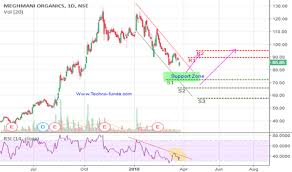 meghmani tradingview