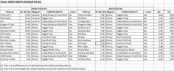 List Of Prs Pickup Specs Official Prs Guitars Forum