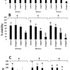 The size of the tumour is the 2nd most important prognostic factor for breast cancer. Pdf Anticancer Activities Of Selected Emirati Date Phoenix Dactylifera L Varieties Pits In Human Triple Negative Breast Cancer Mda Mb 231 Cells