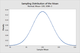 The following exercise checks whether you can compute the se of a random variable from its probability distribution. Standard Error Of The Mean Sem Statistics By Jim