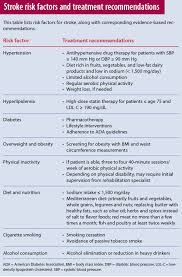 Secondary Prevention Of Stroke American Nurse Today