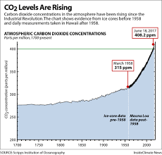 Chart Co2 Levels Are Rising Insideclimate News