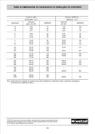 Tabela przeliczeniowa american wire gauge (awg). Pdf Tabela Comparativa De Capacidade De Conducao De Corrente Escala Awg Alexinaldo Ferreira Academia Edu