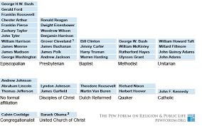 the religious affiliations of u s presidents pew research