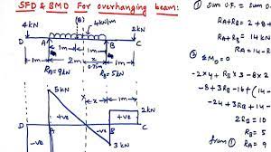 Maybe you would like to learn more about one of these? Sfd And Bmd For Overhanging Beam Point Load Udl Mechanics Of Solids Strength Of Materials Youtube
