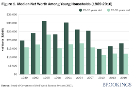 Charts Of The Week Some Facts About Millennials