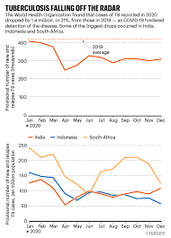 Two states alone, kerala and maharashtra cumulatively account. How Covid Hurt The Fight Against Other Dangerous Diseases