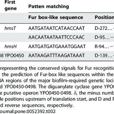 PDF) Fur Is a Repressor of Biofilm Formation in Yersinia pestis