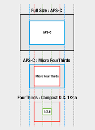 Four Thirds Micro Four Third High Image Quality