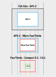 four thirds micro four third high image quality