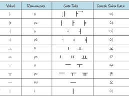Pengetahuanmu tentang membaca tulisan korea (huruf hangul) memang istimewa. Huruf Hangul Huruf Vokal Korea Cara Penulisan Yg Benar Seoulina Com