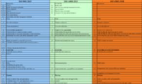 Compare Iso 9001 Iso 14001 Iso 45001 Integrated Standards