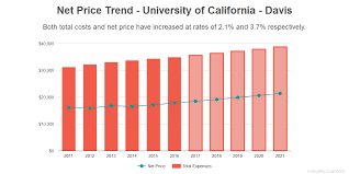 What Is The Value Of A Degree From University Of California