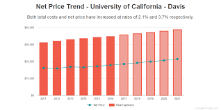 what is the value of a degree from university of california