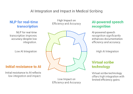 Image result for AI Virtual Scribe