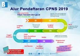 Pemeritah sebentar lagi akan membuka pendaftaran cpns 2021, nah untuk itu kamu bisa mempelajari panduan lengkap cara daftar cpns 2021 secara online dan. Petunjuk Cara Pendaftaran Registrasi Akun Sscn Bkn Cpns 2021 2022