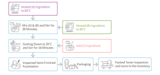 Skin Care Product Production Lines Over 41 Years Of Skin