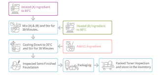 skin care product production lines over 41 years of skin