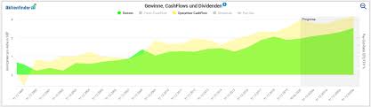Find the latest dividend history for unilever plc common stock (ul) at nasdaq.com. Unilever Aktie Top Dividendenzahler Zum Kleinen Preis