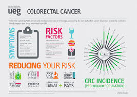 This cancer is also called colon cancer or rectal cancer, depending on where the cancer is. Colorectal Cancer Ueg United European Gastroenterology