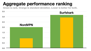 The nordvpn service allows you to connect to 5000+ there is no more onion over vpn or double vpn feature in the app.? Nordvpn Vs Surfshark Which Vpn Is Best For You Zdnet