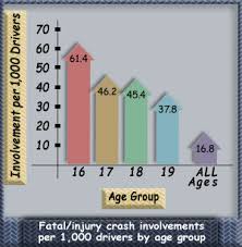 teenage driver crash statistics