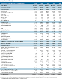 Appendix 3 State Receipts By Major Source Office Of The New York State Comptroller