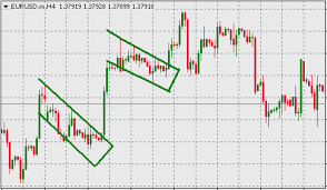 Forex Trading Guide Trading Forex With Bull Flag Chart Pattern