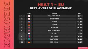Thank you for a fantastic year, fortnite community. War Legend Fortnite On Twitter Dreamhack Open Eu Heat 1 Top 10 Players With The Best Average Placement Dhfnopen