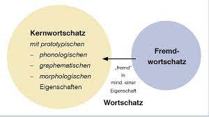 Fremdwörter, richtig und verantwortlich gebraucht, müßten auf verlorenem posten wie griechen im kaiserlichen rom einer biegsamkeit, eleganz und geschliffenheit der formulierung beistehen, die. Fremdworter