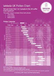 Uk Pollen Chart Weleda