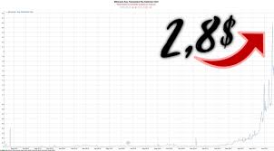 Ethereum Avg Transaction Fee Exploding To Almost 3 Steemit