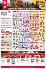 Buying Cooking Canadian Beef Poster