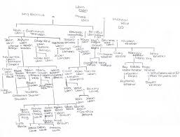 Getting Started With Your Own Family Tree Website