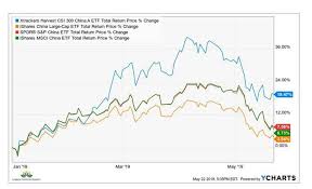 Why Etf Investors Have A China Problem