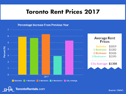 average rent in toronto since 2000