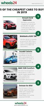 The most affordable new car in america for the 2020 model year is the chevrolet spark. See Here Are The 5 Cheapest Cars You Can Buy In Sa Wheels