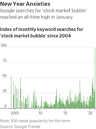 Stock exchange or market or trading is both halaal and haraam depending on the company you invest in and other factors are doing business is not haram, prophet muhammad(pbuh) was also a businessman, after all business is impossible without stock trading, and islam doesn't consider doing. Markets Look Like They Re In A Bubble What Do Investors Do Now Wsj