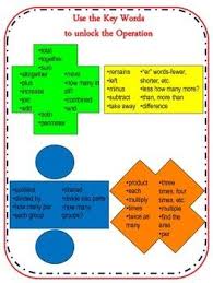 Math Key Words Vocabulary Builder Math Key Words Math Vocabulary Math Word Problems