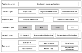 Proof of work and proof of stake are both ways of achieving trustless and distributed consensus on the blockchain. Sustainability Free Full Text Robust Proof Of Stake A New Consensus Protocol For Sustainable Blockchain Systems Html