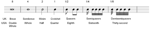 This note has a solid head, a stem and two flags. Notation The Time Values Of Notes