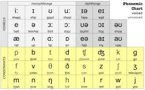 Image Result For Ipa Chart English Phonetic Alphabet