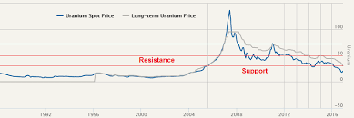 Uranium Spot Might Hit 51 54 In 2018 Seeking Alpha