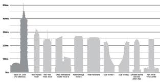 Amerika birleşik devletleri'nin üçüncü büyük şehri olan chicago , 53'ü 600 fitten (183 m) daha uzun olan 1.384 tamamlanmış. World S Tallest Buildings