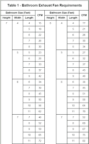 Bathroom Exhaust Fan Sizing Lawyerprofile Co