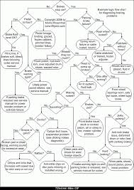 Flow Charts For Troubleshooting Car Problems Braking Problems Gif Brakes Car Car Repair Diy Car Mechanic